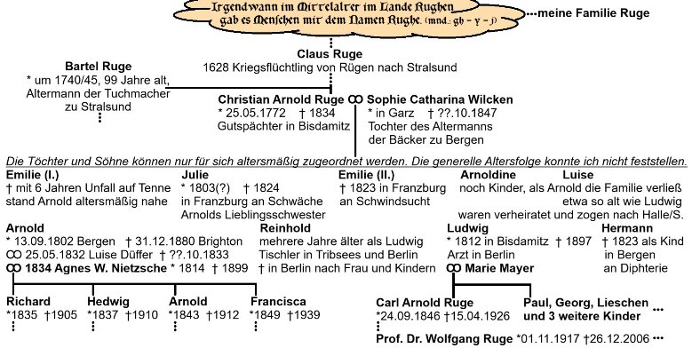 Stammbaum der Familie von Arnold Ruge